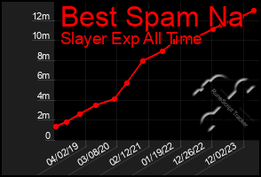 Total Graph of Best Spam Na
