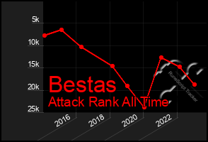 Total Graph of Bestas