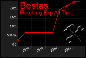 Total Graph of Bestas