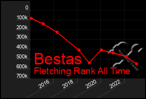 Total Graph of Bestas