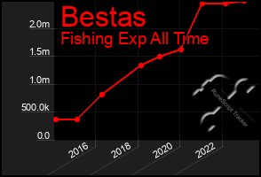 Total Graph of Bestas