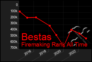 Total Graph of Bestas