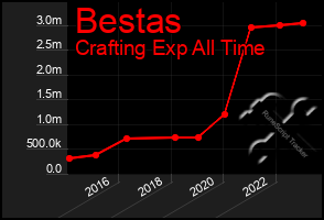 Total Graph of Bestas