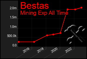 Total Graph of Bestas