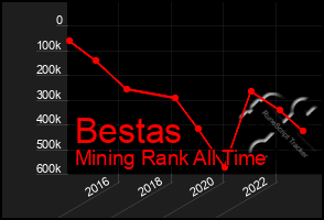 Total Graph of Bestas