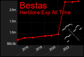 Total Graph of Bestas