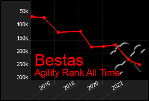 Total Graph of Bestas