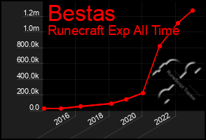 Total Graph of Bestas