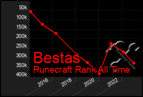 Total Graph of Bestas