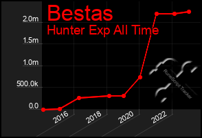 Total Graph of Bestas