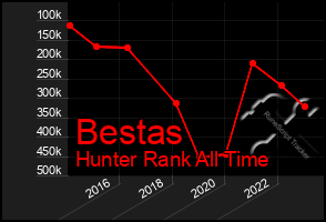 Total Graph of Bestas