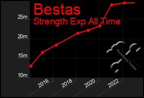 Total Graph of Bestas