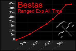 Total Graph of Bestas