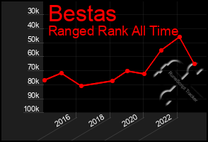 Total Graph of Bestas