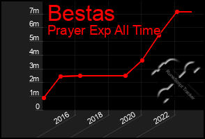 Total Graph of Bestas