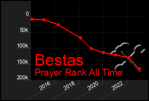 Total Graph of Bestas