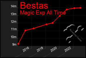 Total Graph of Bestas