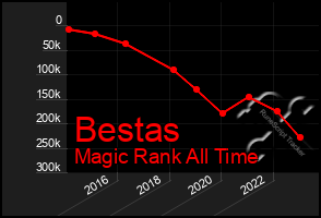 Total Graph of Bestas