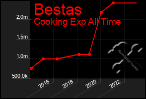 Total Graph of Bestas