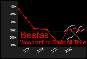 Total Graph of Bestas