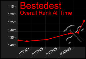 Total Graph of Bestedest