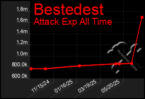 Total Graph of Bestedest