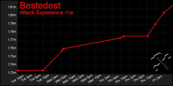 Last 7 Days Graph of Bestedest