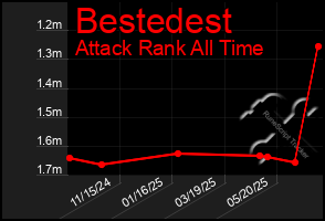 Total Graph of Bestedest