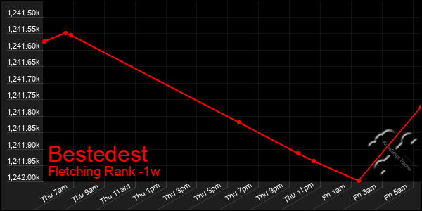 Last 7 Days Graph of Bestedest