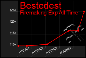 Total Graph of Bestedest