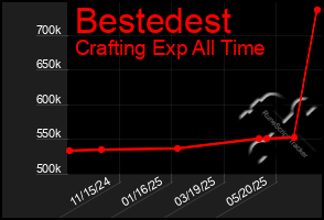 Total Graph of Bestedest
