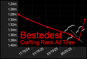 Total Graph of Bestedest