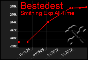 Total Graph of Bestedest