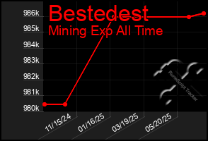 Total Graph of Bestedest