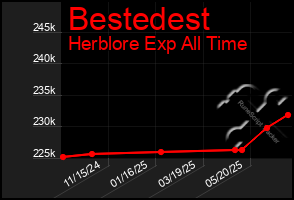 Total Graph of Bestedest
