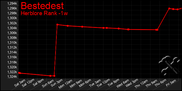 Last 7 Days Graph of Bestedest