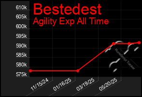 Total Graph of Bestedest