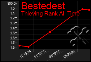 Total Graph of Bestedest