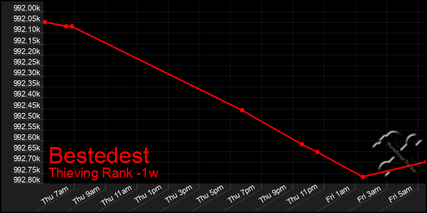 Last 7 Days Graph of Bestedest