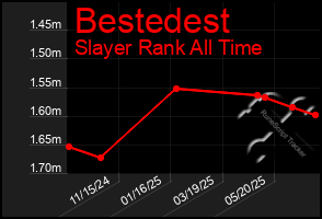 Total Graph of Bestedest