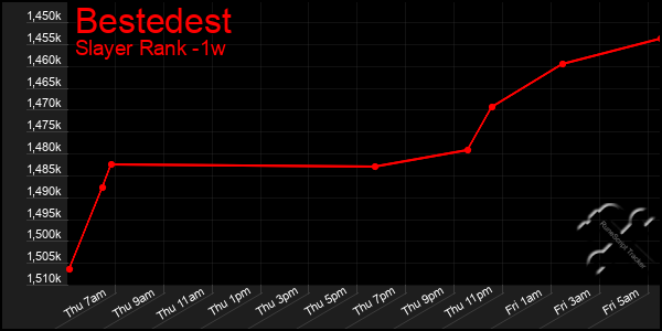 Last 7 Days Graph of Bestedest