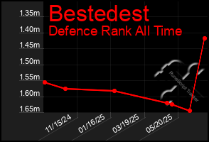 Total Graph of Bestedest