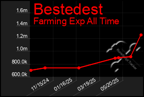 Total Graph of Bestedest