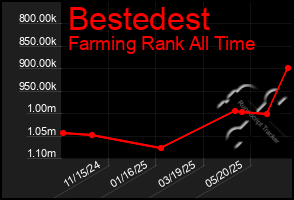 Total Graph of Bestedest