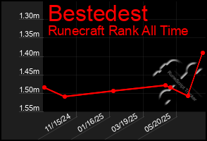 Total Graph of Bestedest