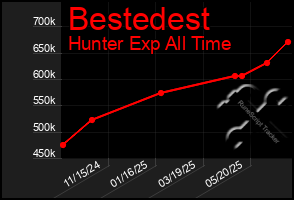 Total Graph of Bestedest