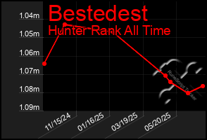 Total Graph of Bestedest