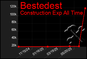 Total Graph of Bestedest
