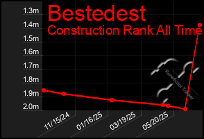 Total Graph of Bestedest