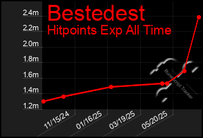 Total Graph of Bestedest